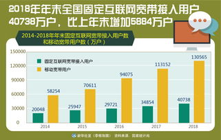 2018年全國(guó)固定互聯(lián)網(wǎng)寬帶接入用戶增長(zhǎng)強(qiáng)勁，互聯(lián)網(wǎng)接入及相關(guān)服務(wù)發(fā)展態(tài)勢(shì)分析