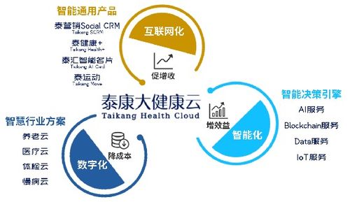 泰康大健康云 以“互聯(lián)網(wǎng)接入及相關(guān)服務(wù)”驅(qū)動(dòng)創(chuàng)新，榮膺年度互聯(lián)網(wǎng)保險(xiǎn)創(chuàng)新產(chǎn)品獎(jiǎng)